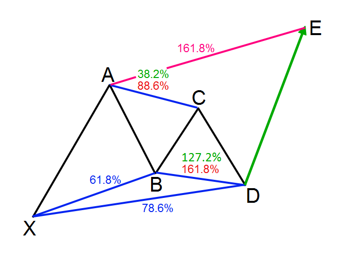 High Probability Gartley Pattern Forex Trading Strategy 1