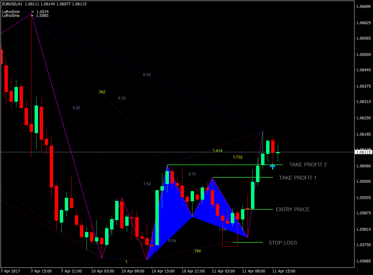 High Probability Gartley Pattern Forex Trading Strategy 5