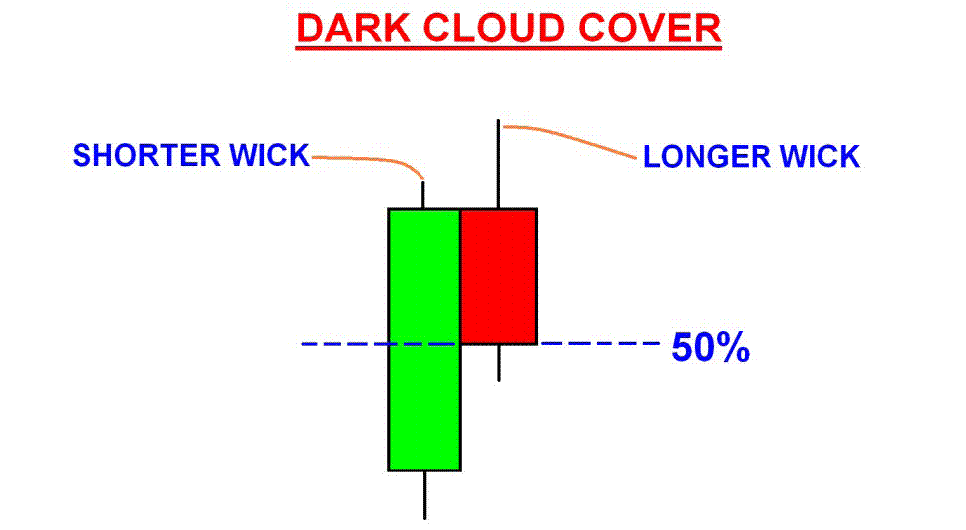 How to Trade Dark Cloud Cover Patterns 1