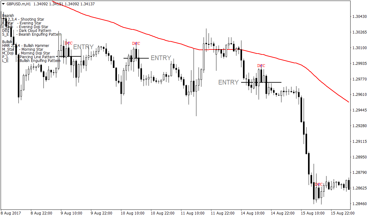 How to Trade Dark Cloud Cover Patterns 2