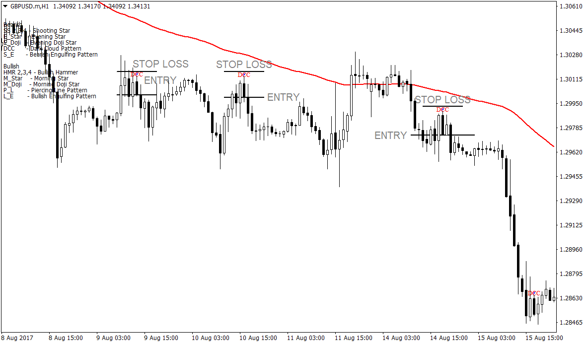 How to Trade Dark Cloud Cover Patterns 3