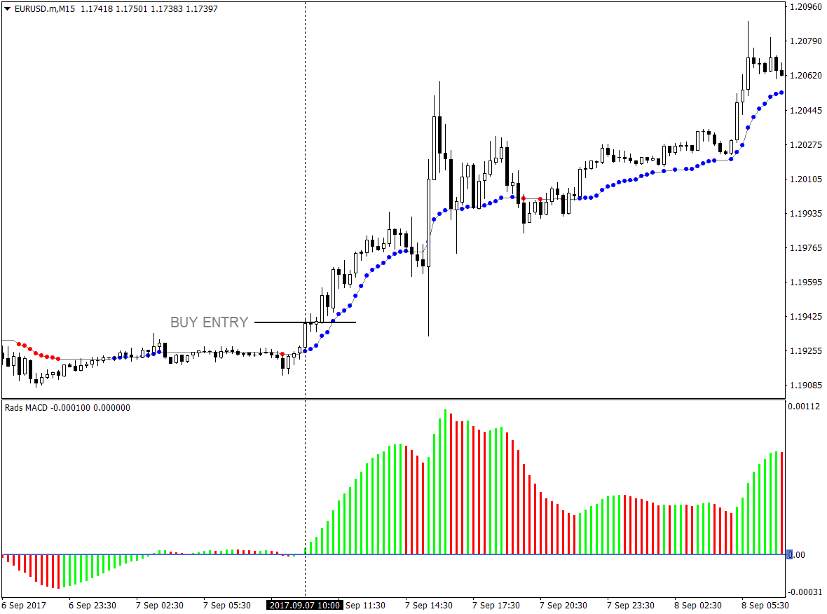 MACD and AMA Forex MT4 Indicators Based Strategy 1