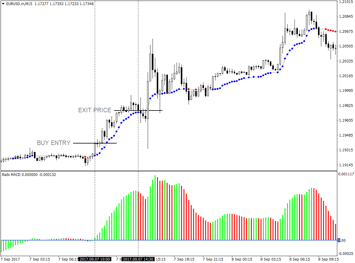MACD and AMA Forex MT4 Indicators Based Strategy 3
