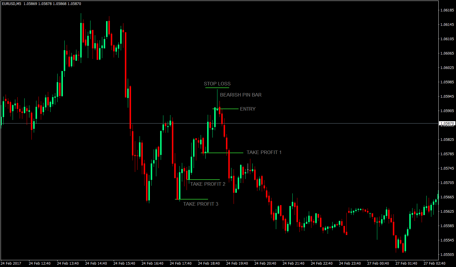Simple Forex Pin Bar Scalping Strategy 3