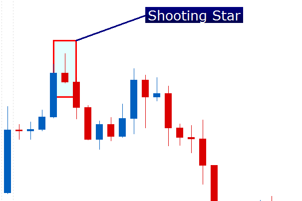 Trend Following Shooting Star Forex Strategy 1