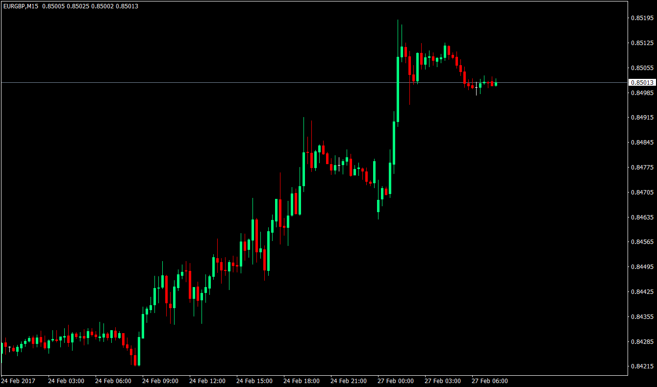 Trend Following Trading Strategy Using Stochastics 1