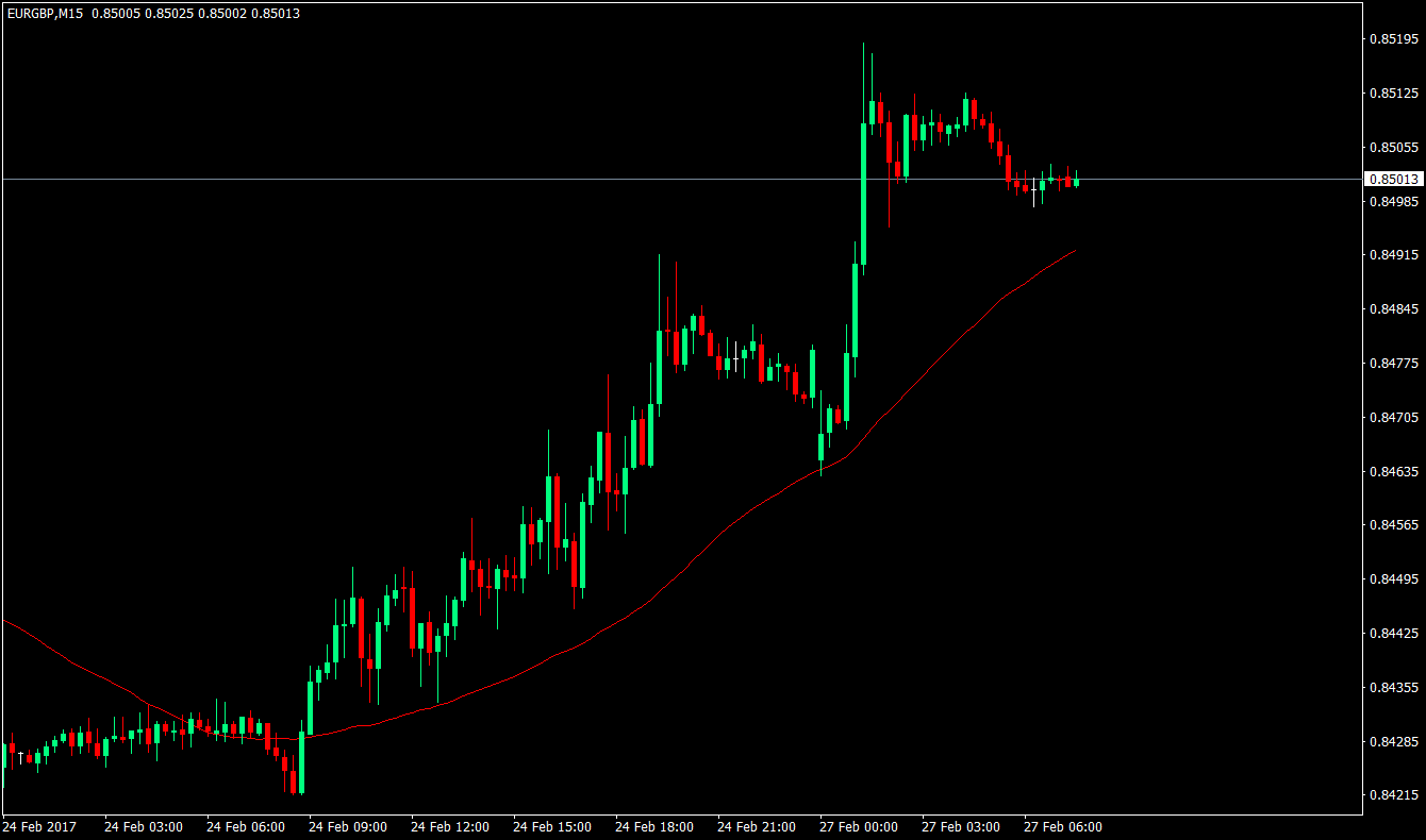 Trend Following Trading Strategy Using Stochastics 2