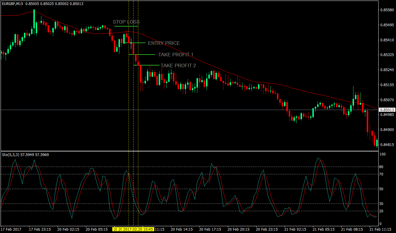 Trend Following Trading Strategy Using Stochastics 8