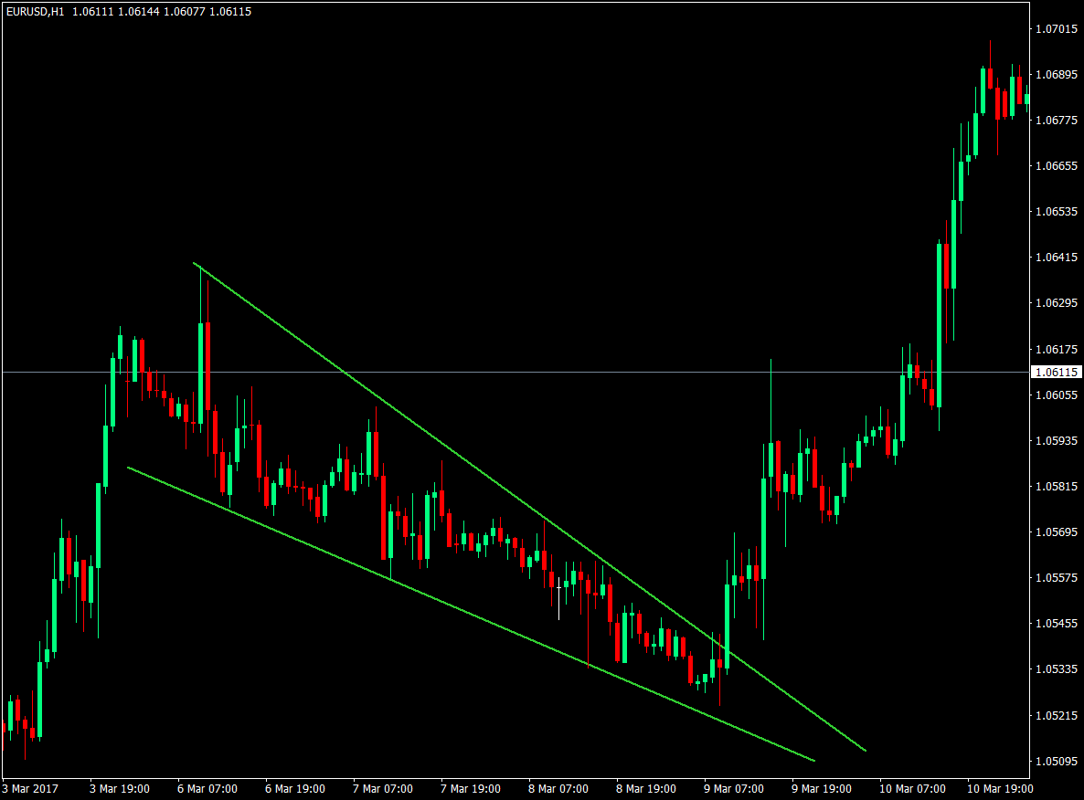 Trend Reversal Using Diagonal Trendline Breakouts Strategy 1