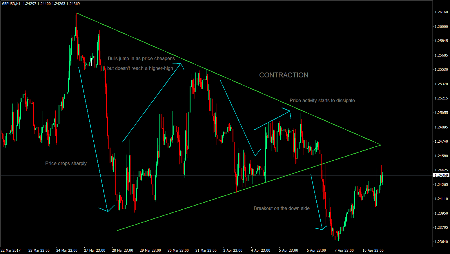 Triangle Pattern Forex Trading Strategy 1