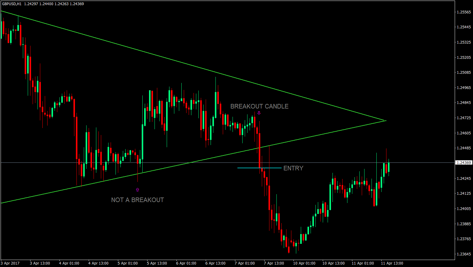 Triangle Pattern Forex Trading Strategy 2