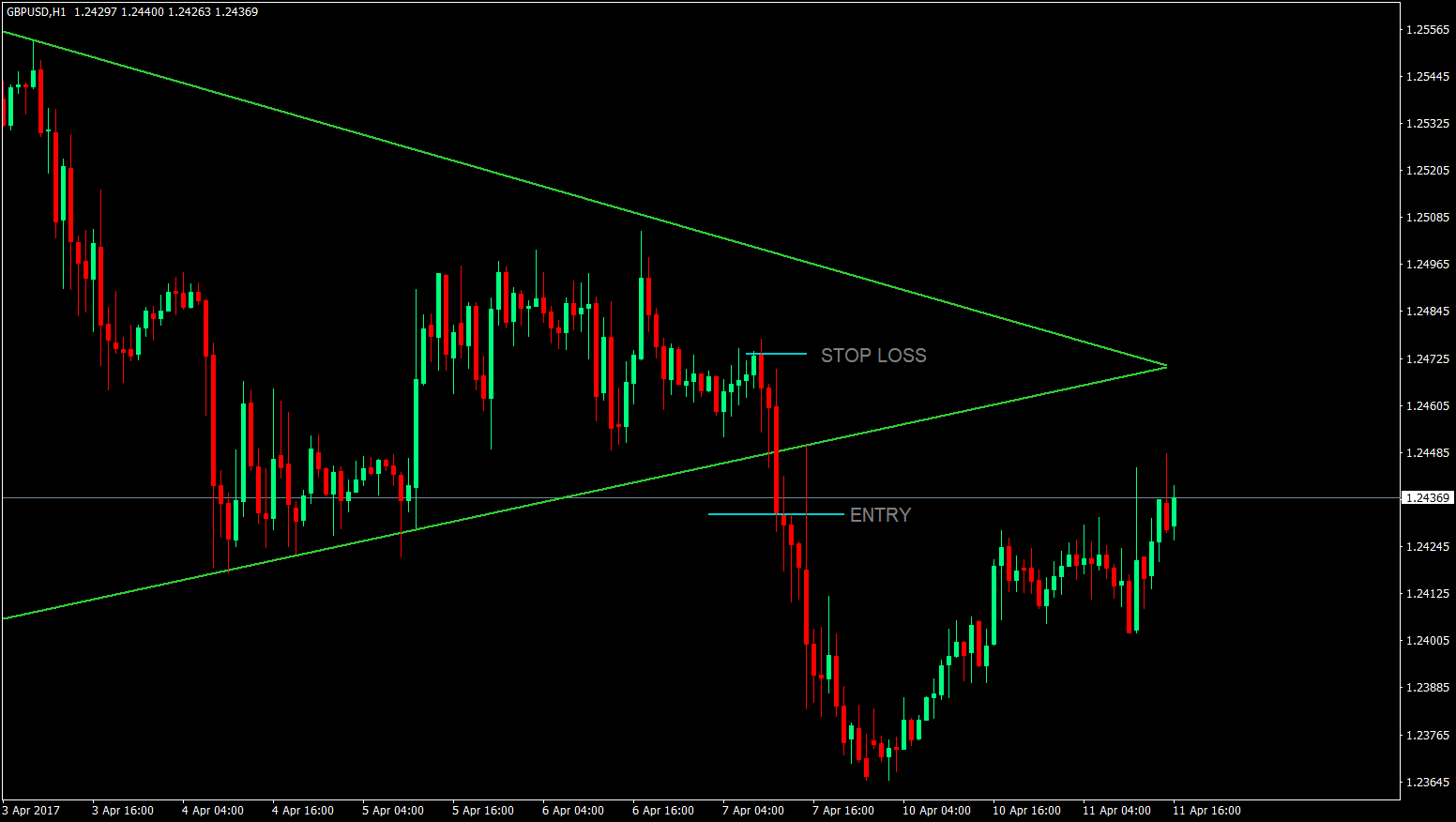 Triangle Pattern Forex Trading Strategy 3