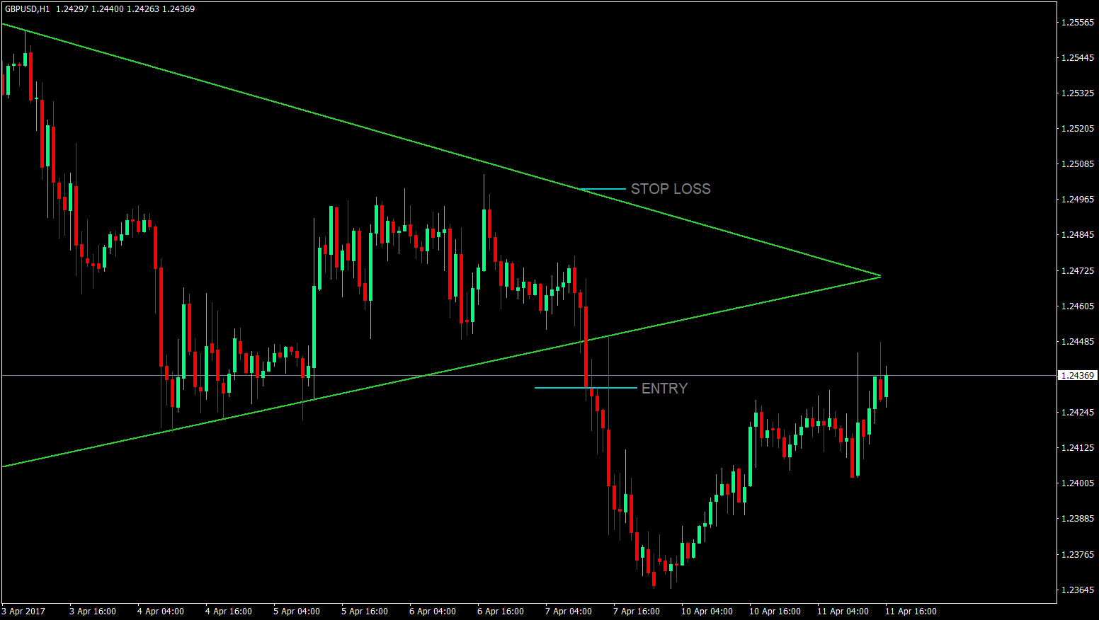 Triangle Pattern Forex Trading Strategy 4
