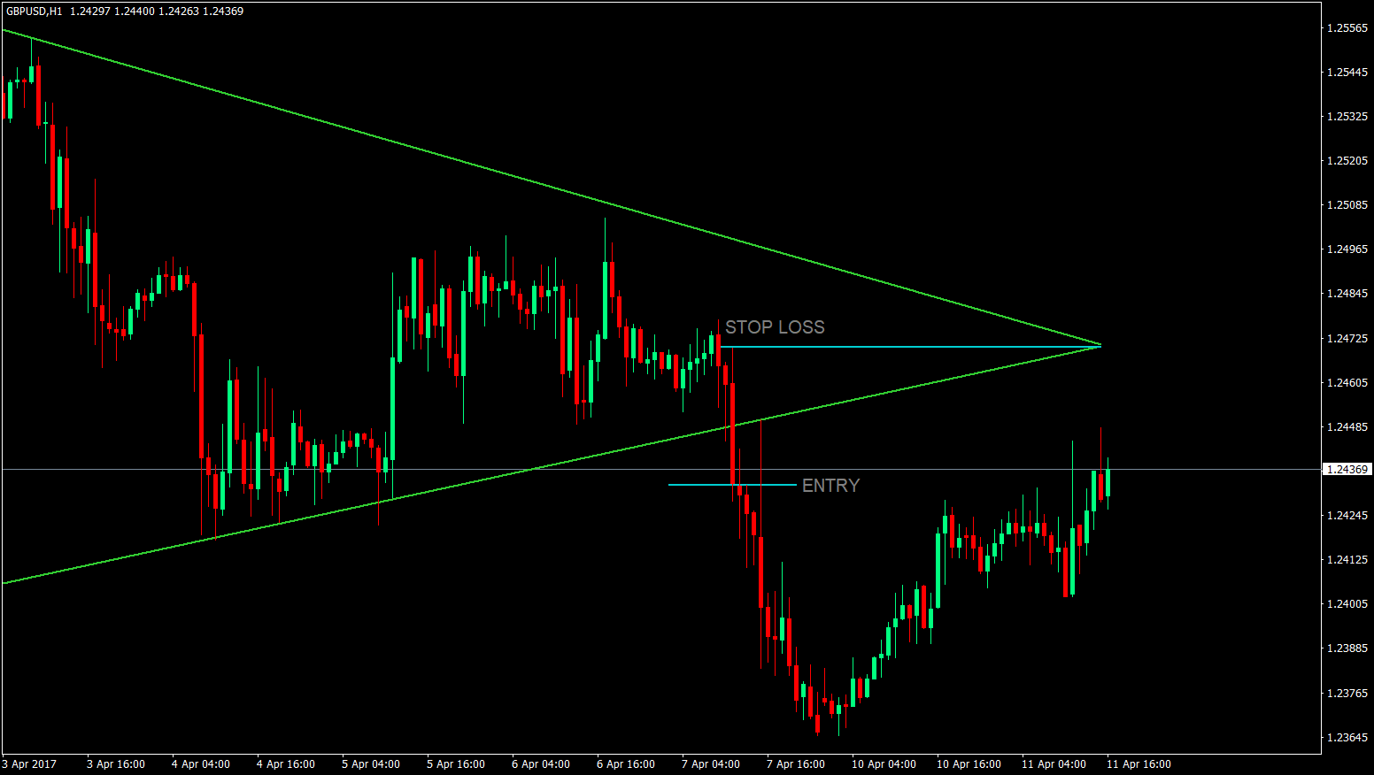 Triangle Pattern Forex Trading Strategy 5