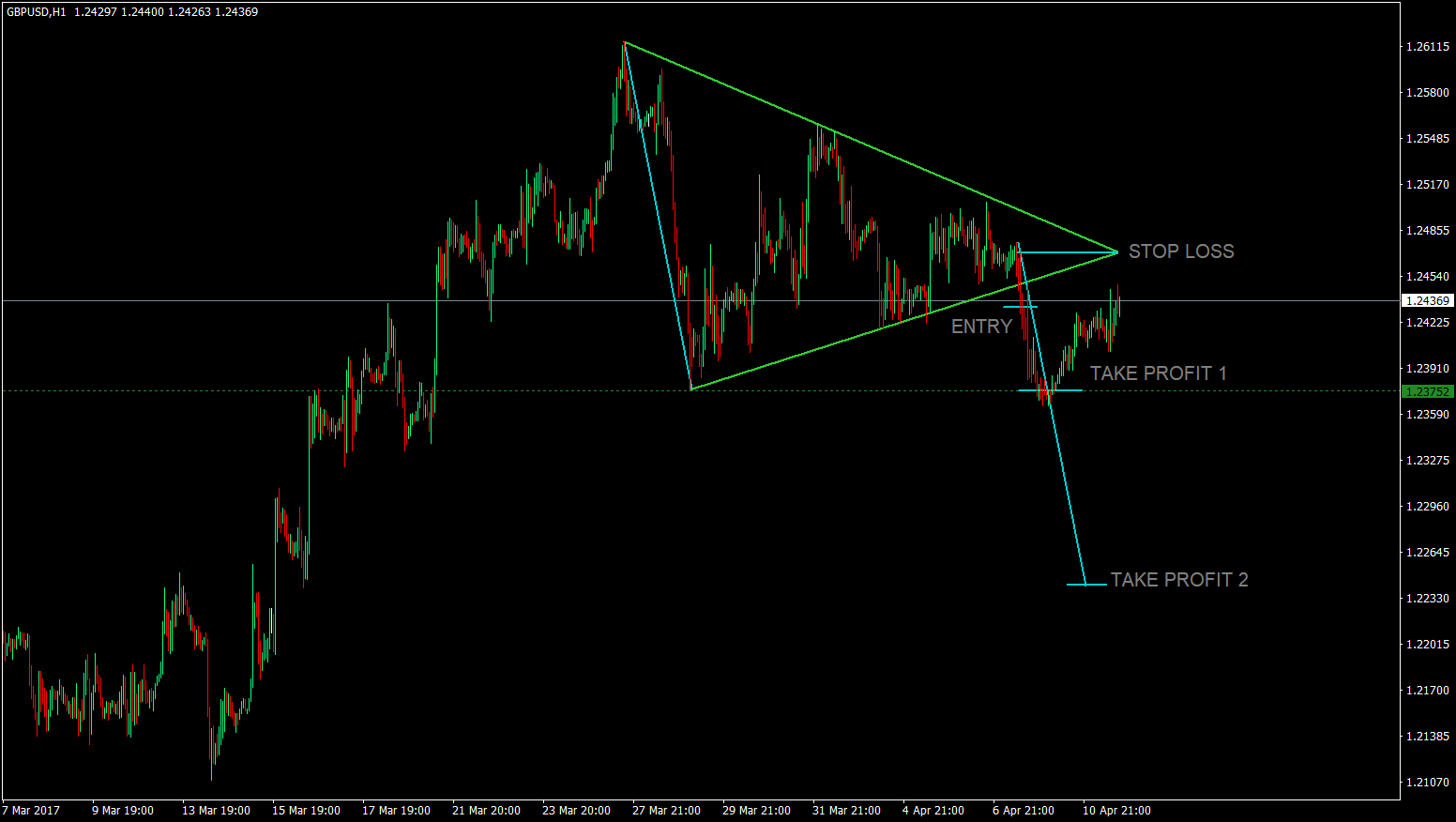 Triangle Pattern Forex Trading Strategy 7