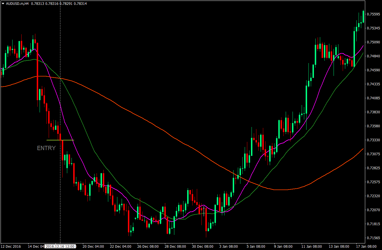 3 Simple Moving Average Crossover Strategy 3