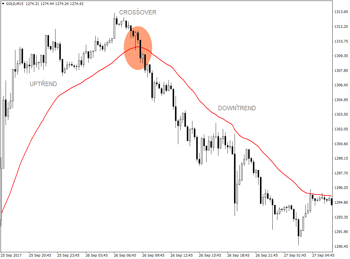 34 EMA and Price Action Crossover Forex Trading Strategy 1