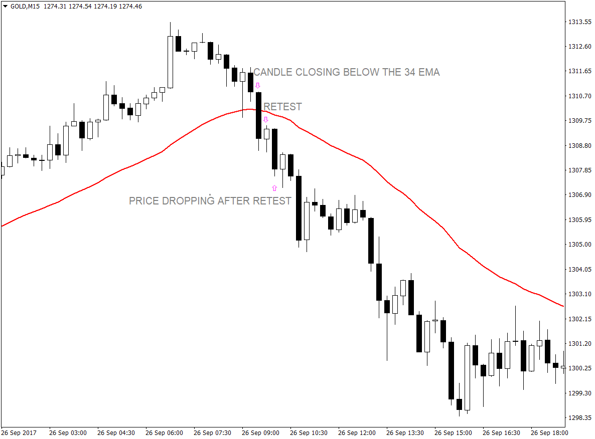 34 EMA and Price Action Crossover Forex Trading Strategy 2