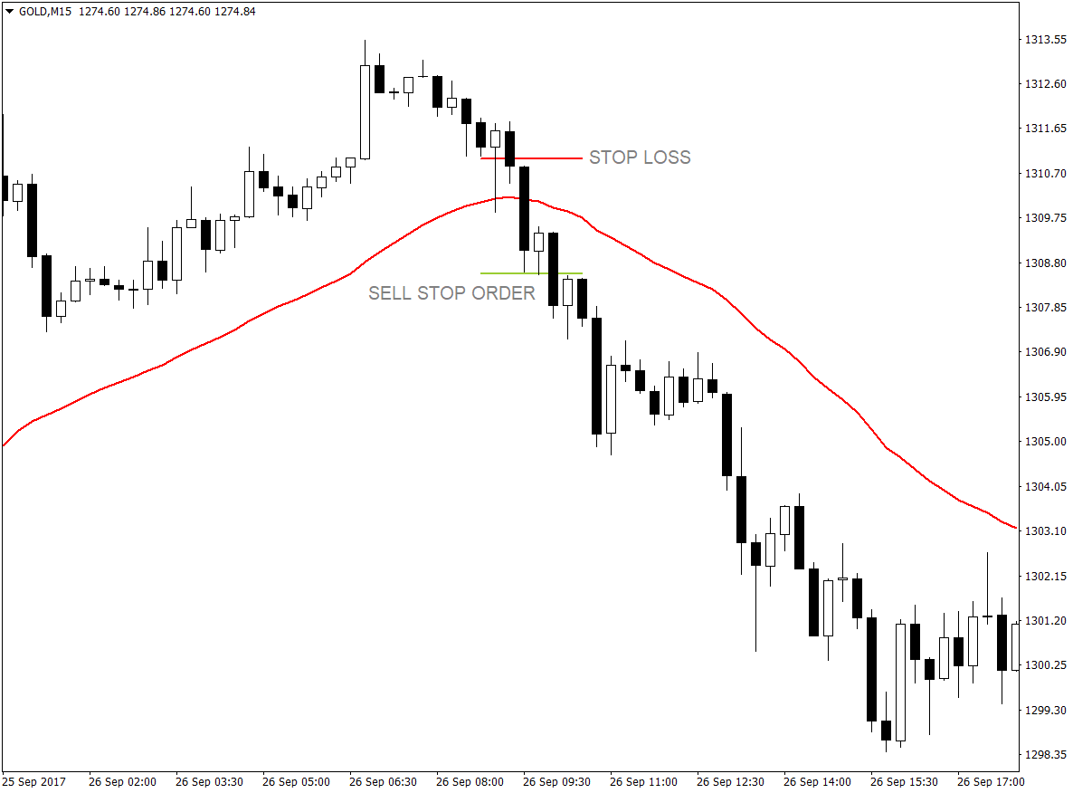 34 EMA and Price Action Crossover Forex Trading Strategy 3