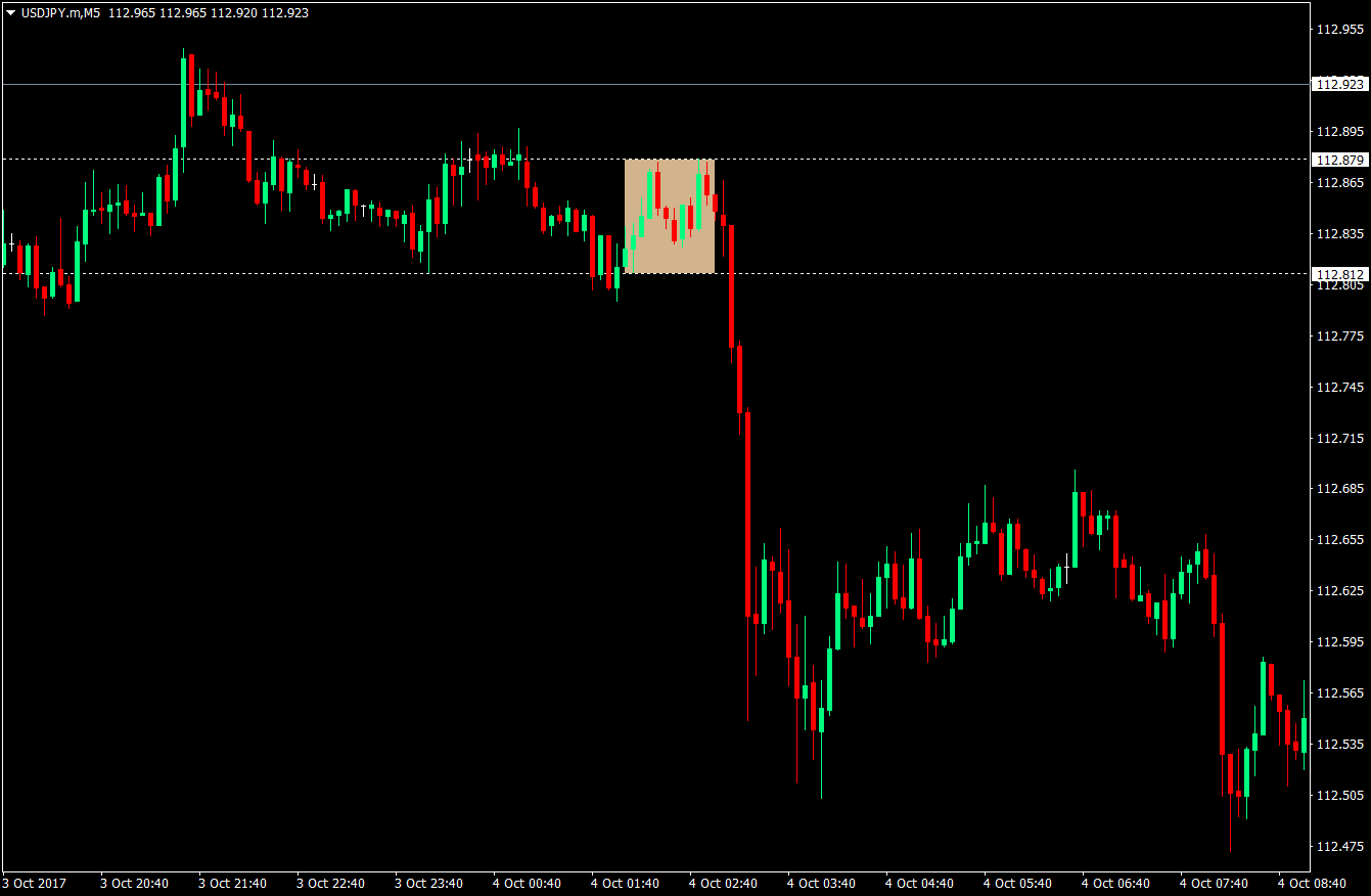 Asian Box Forex Scalping Strategy 1