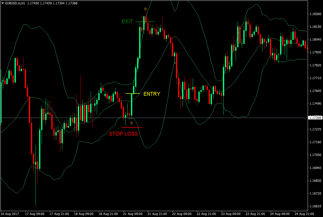 Bollinger Band Crossover Forex Trading Strategy 1