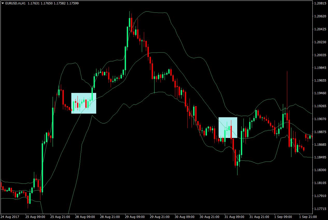Bollinger Bounce Forex Trading Strategy 3
