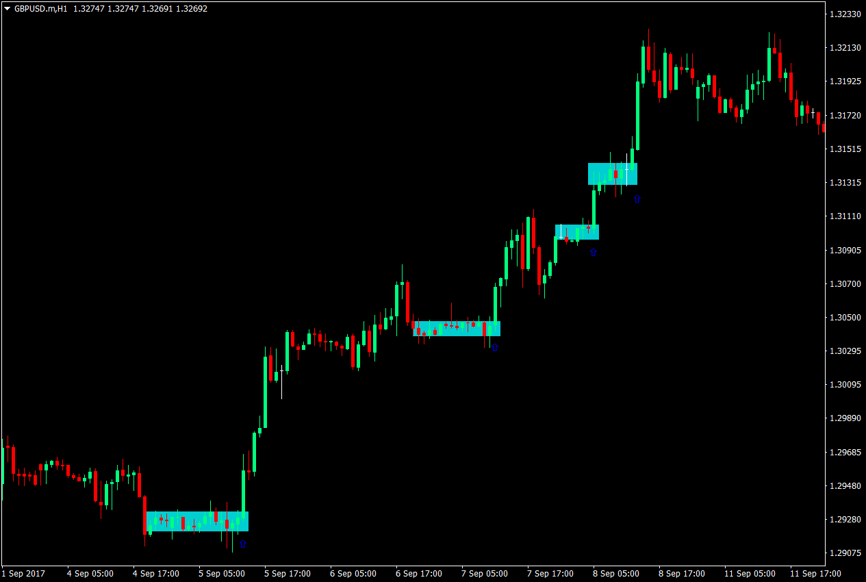Box Thrust Forex Strategy 1