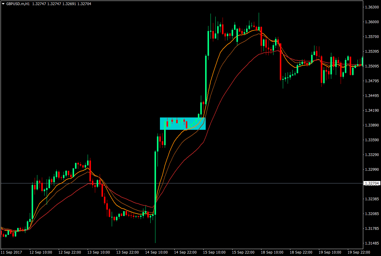 Box Thrust Forex Strategy 3