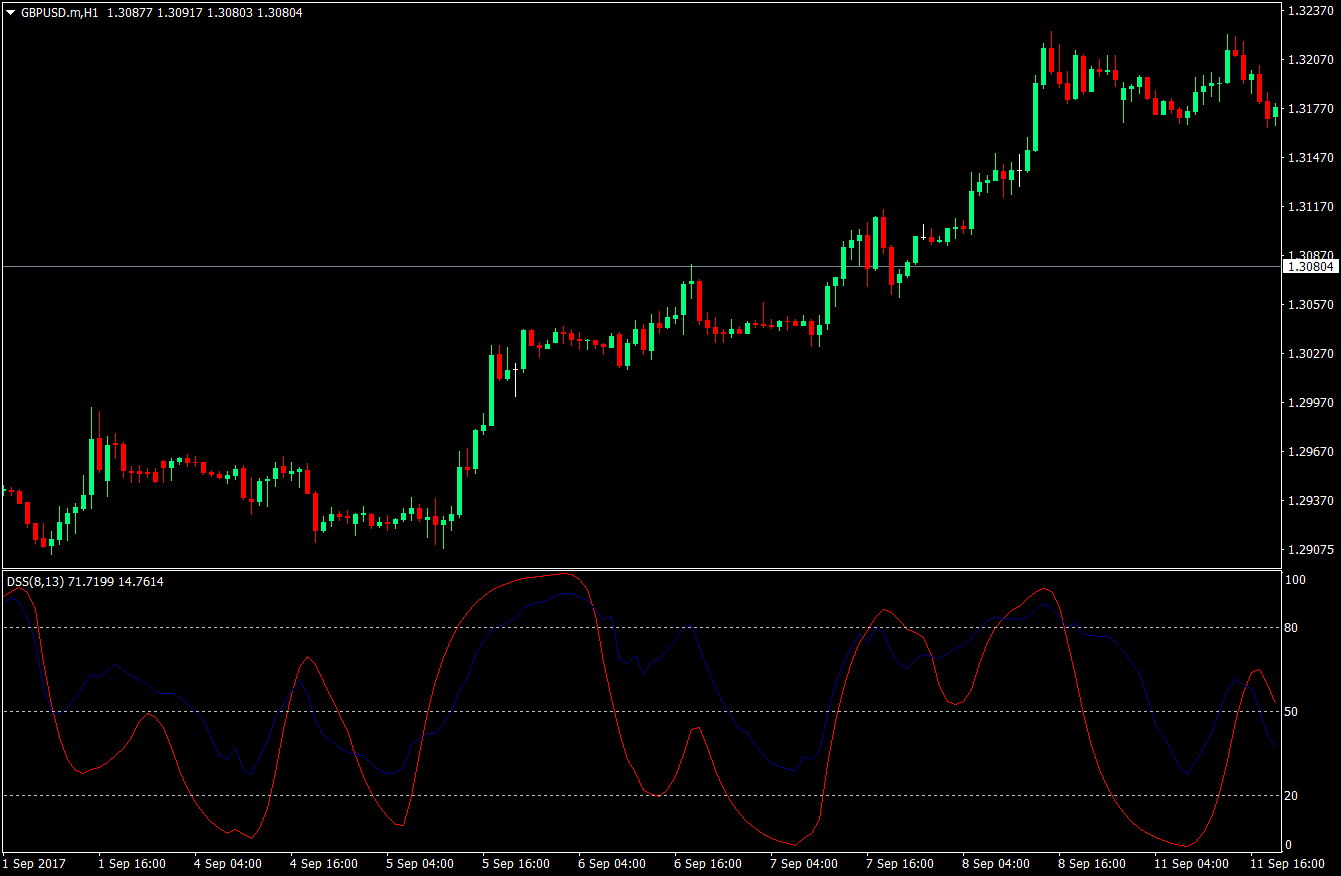 Bressert Signal Forex Strategy 1
