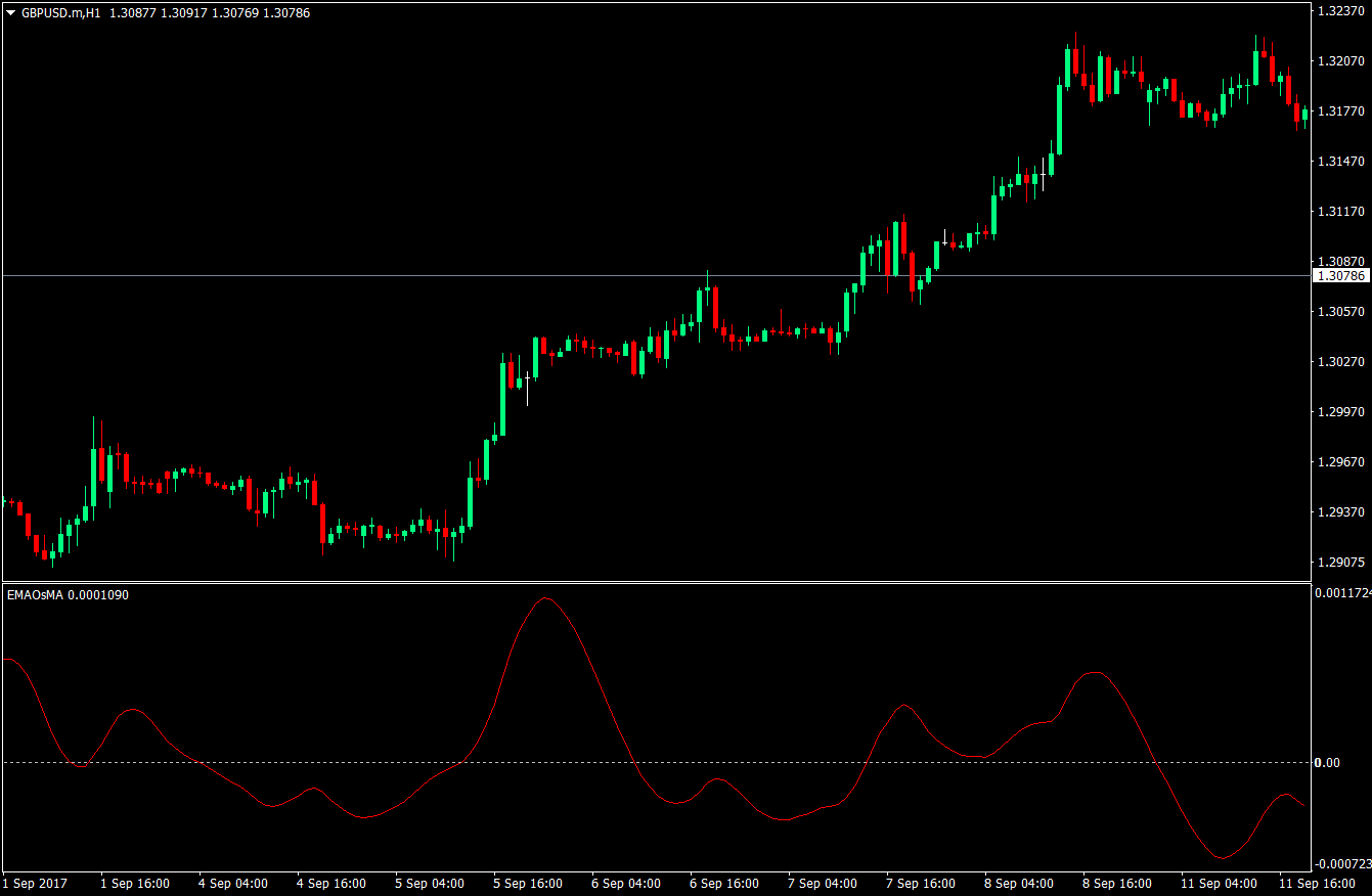 Bressert Signal Forex Strategy 2