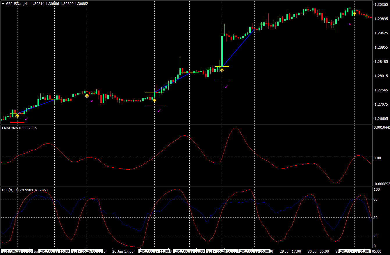 Bressert Signal Forex Strategy 3