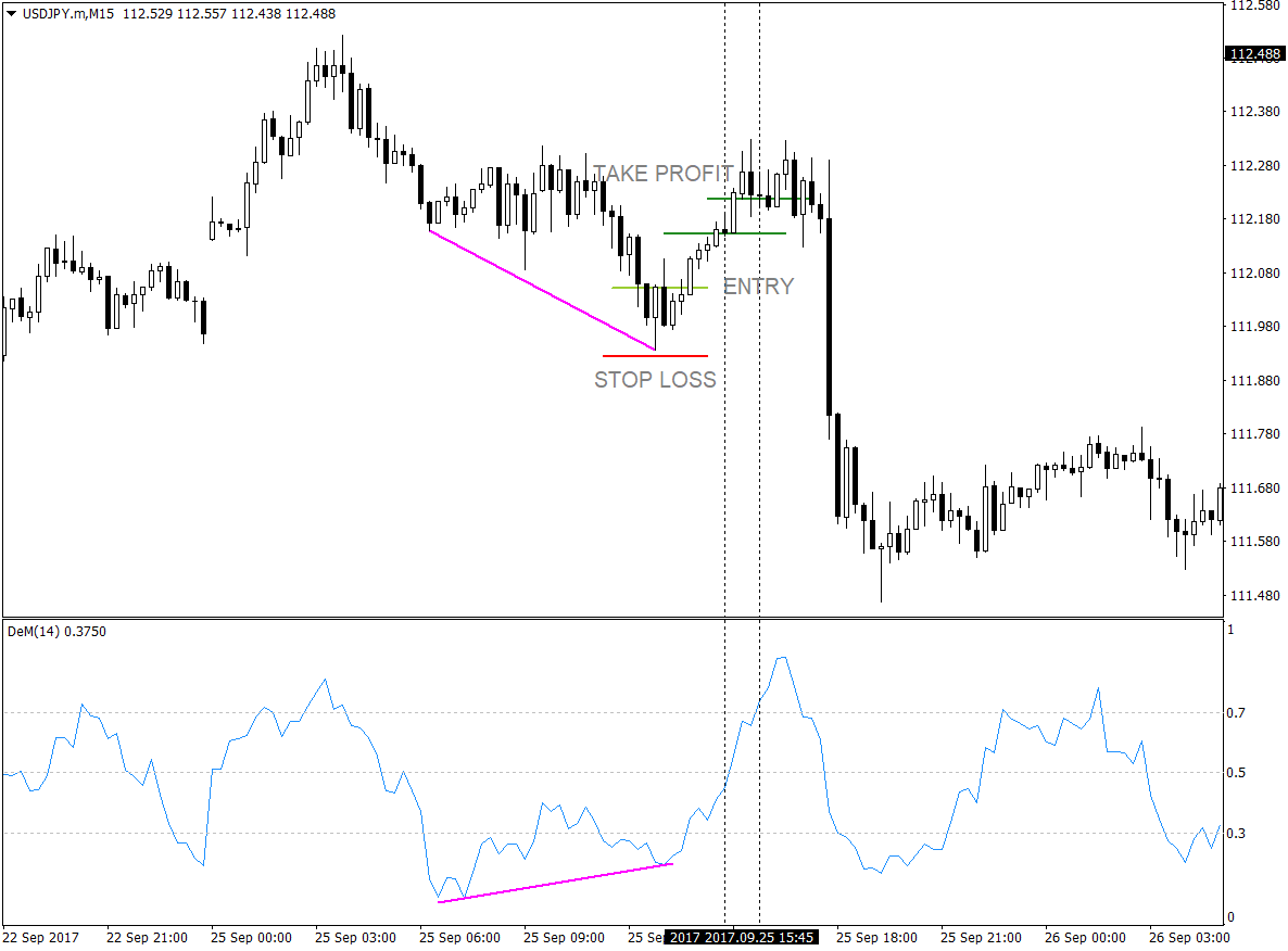 DeMarker Divergence Forex Strategy 5