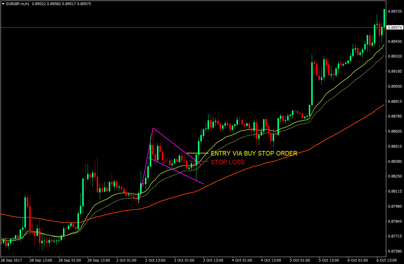 EMA Bull Flag Forex Strategy 6