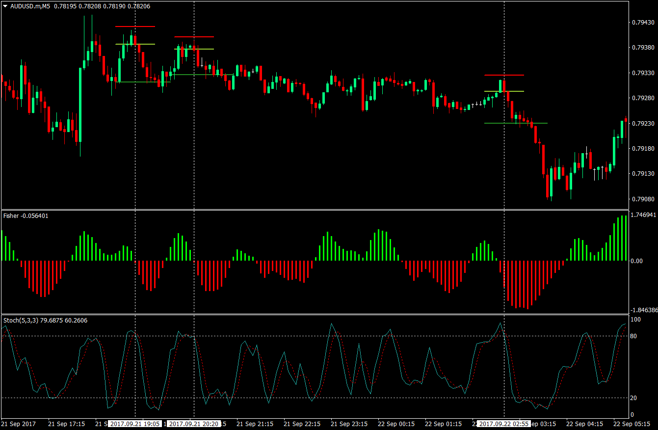 Fisher and Stochastics Scalping Strategy 2