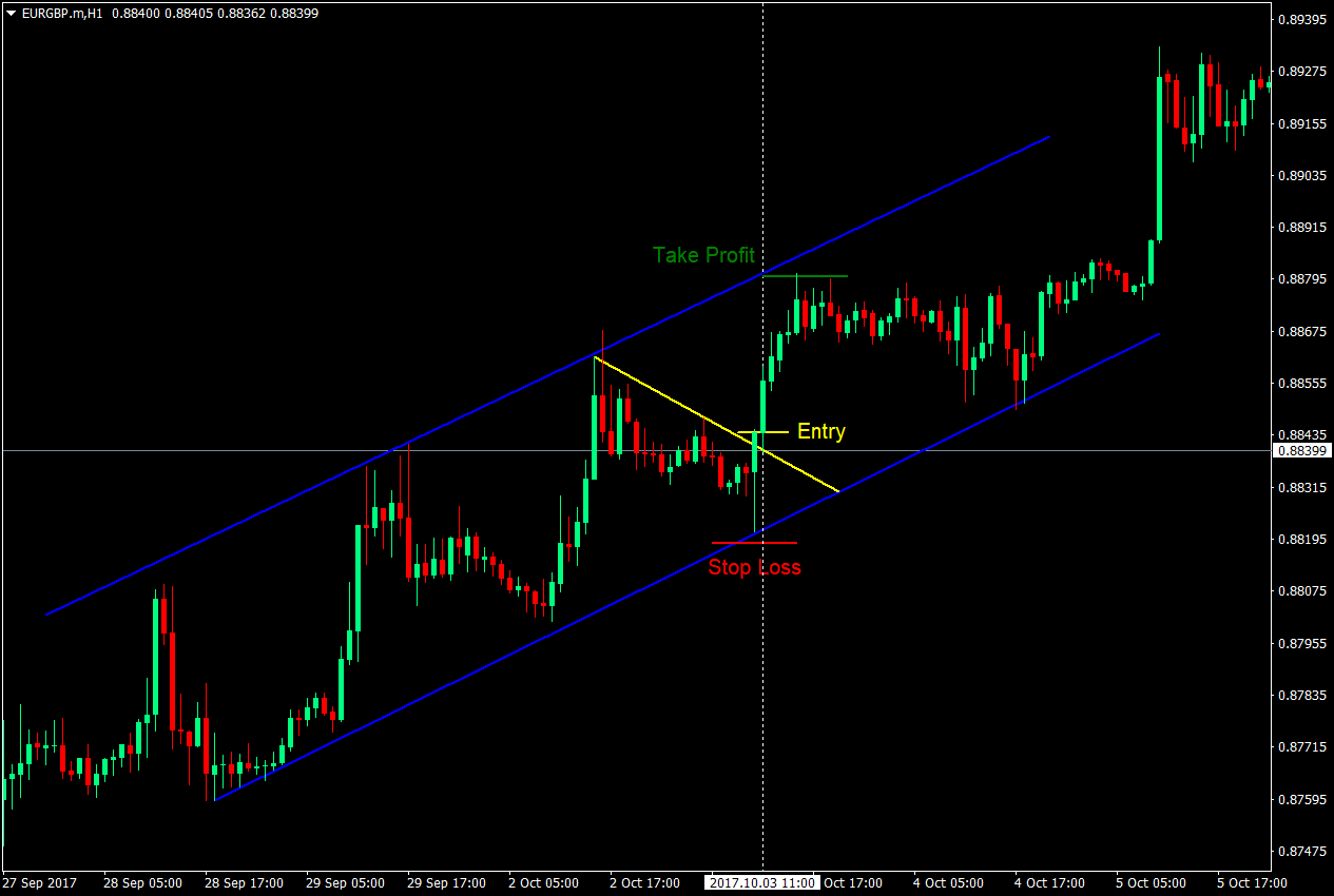 Forex Channel Trading Strategy 6
