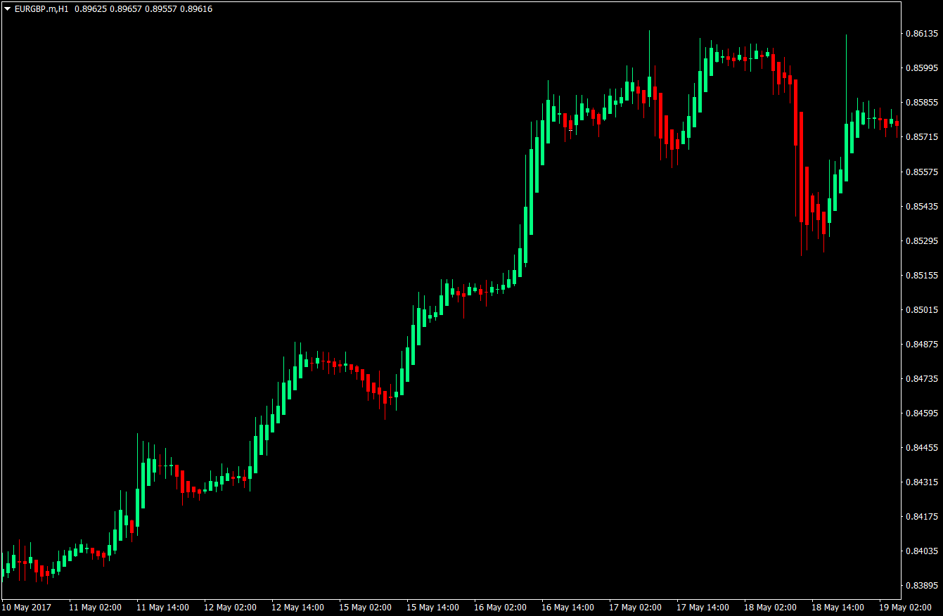 Heiken Ashi Trend Continuation Forex Strategy 1