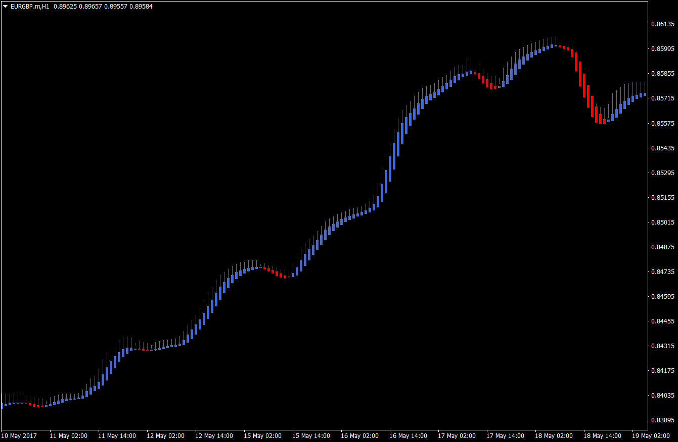 Heiken Ashi Trend Continuation Forex Strategy 2