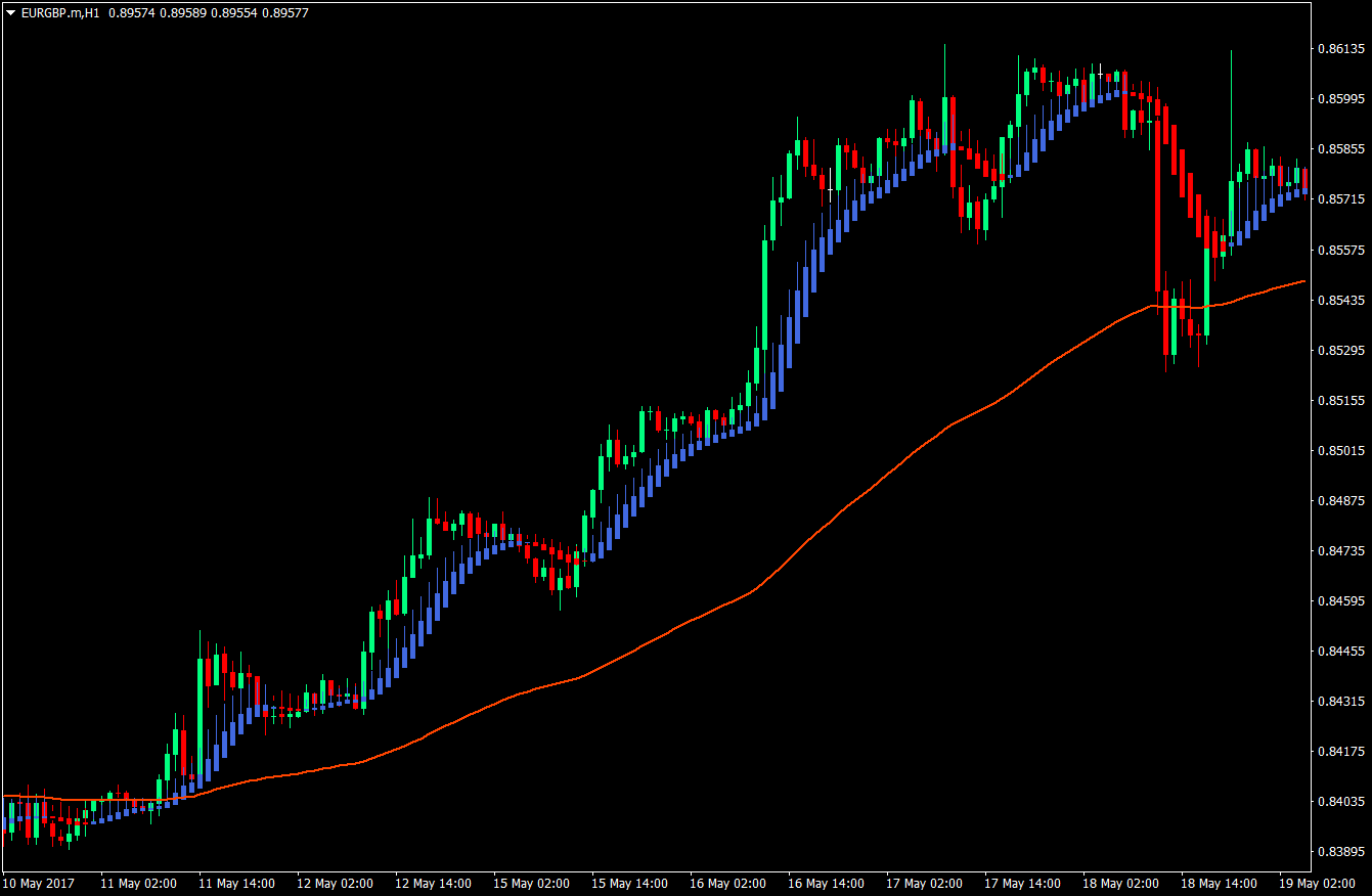 Heiken Ashi Trend Continuation Forex Strategy 3