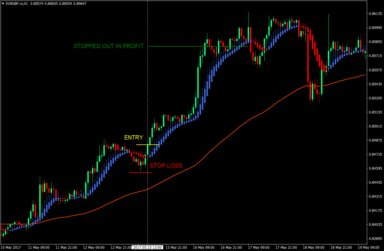 Heiken Ashi Trend Continuation Forex Strategy 4