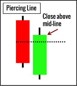 How to Trade the Piercing Line Pattern 1
