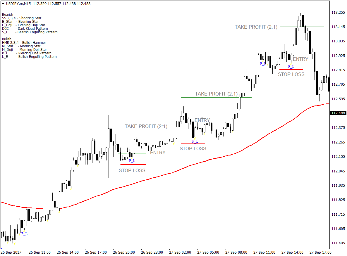 How to Trade the Piercing Line Pattern 2