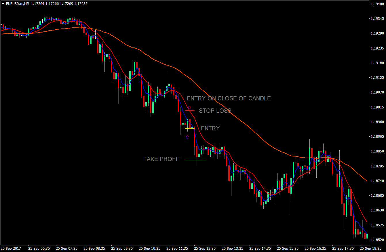 In Out Trend Continuation Forex Scalping Strategy 2