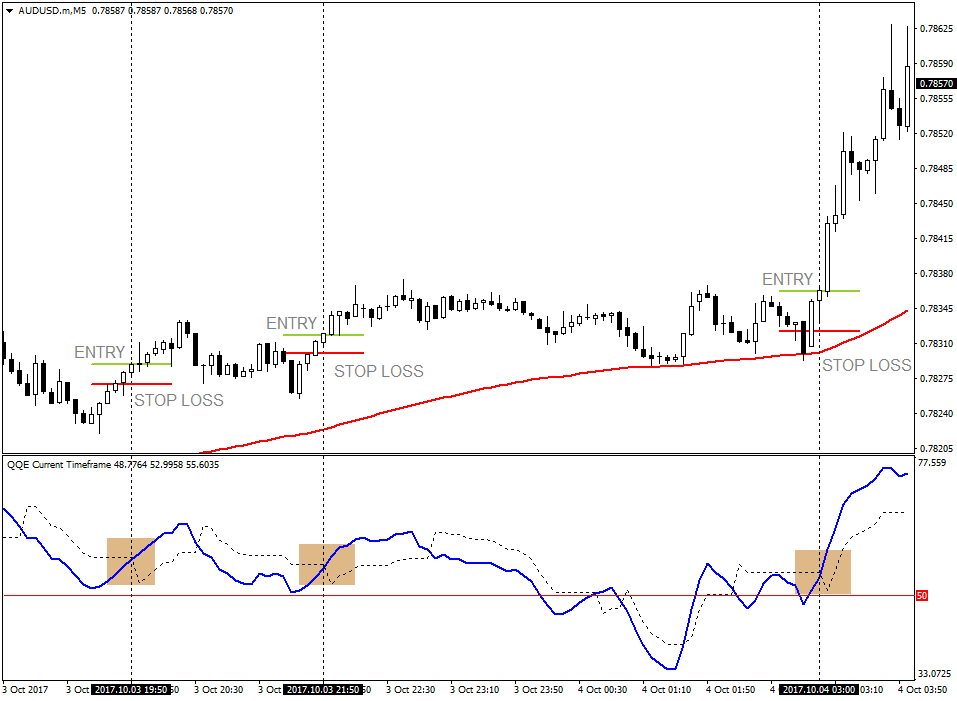QQE Indicator Based Scalping or Day Trading Strategy 3