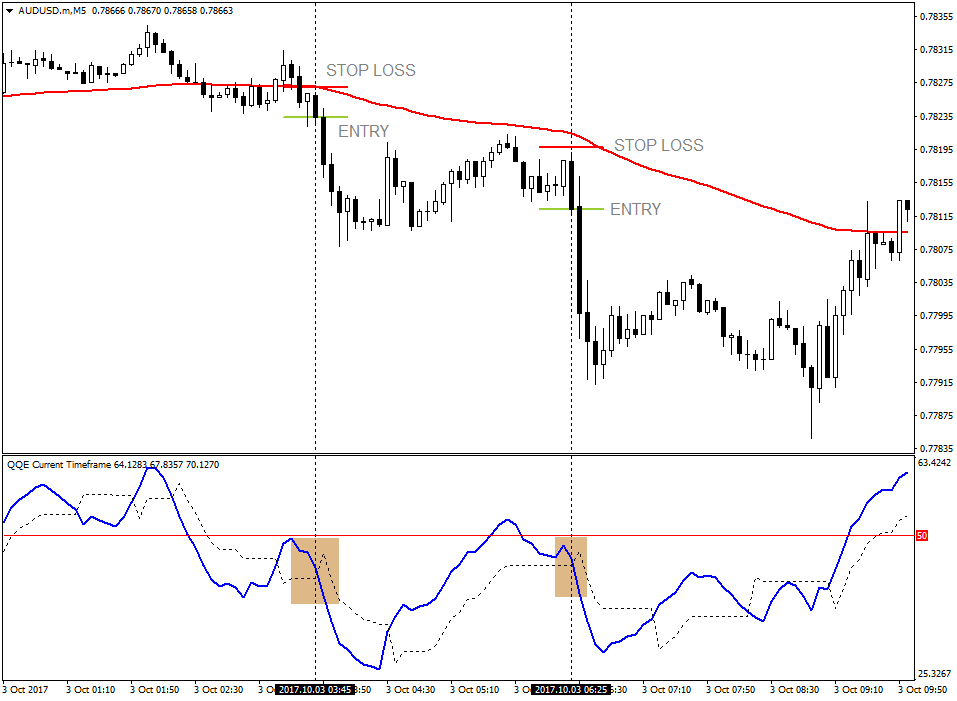 QQE Indicator Based Scalping or Day Trading Strategy 4