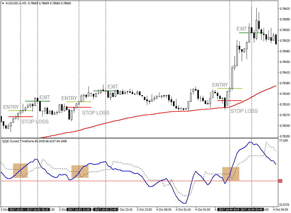 QQE Indicator Based Scalping or Day Trading Strategy 5