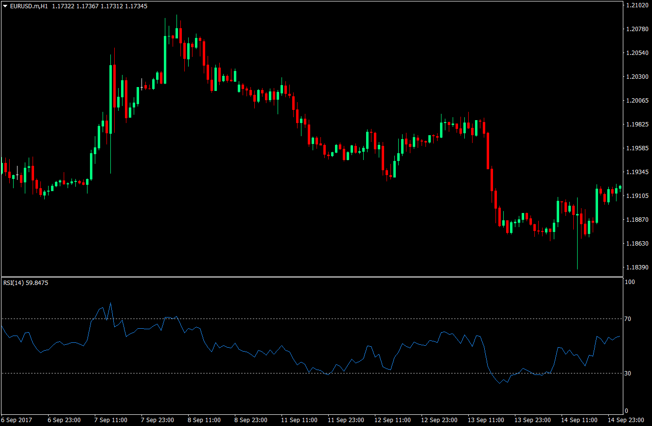 RSI Price Rejection Forex Strategy 1