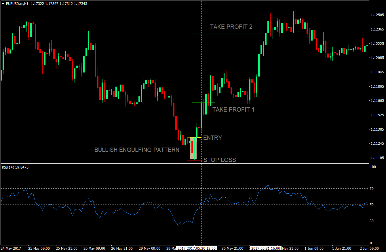 RSI Price Rejection Forex Strategy 3
