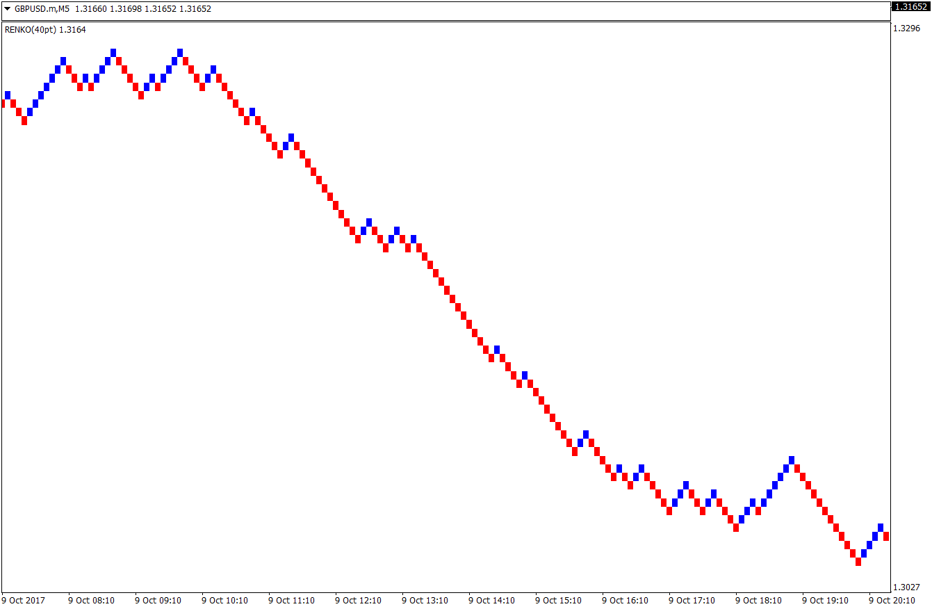 Renko Stop and Reverse Forex Strategy 1