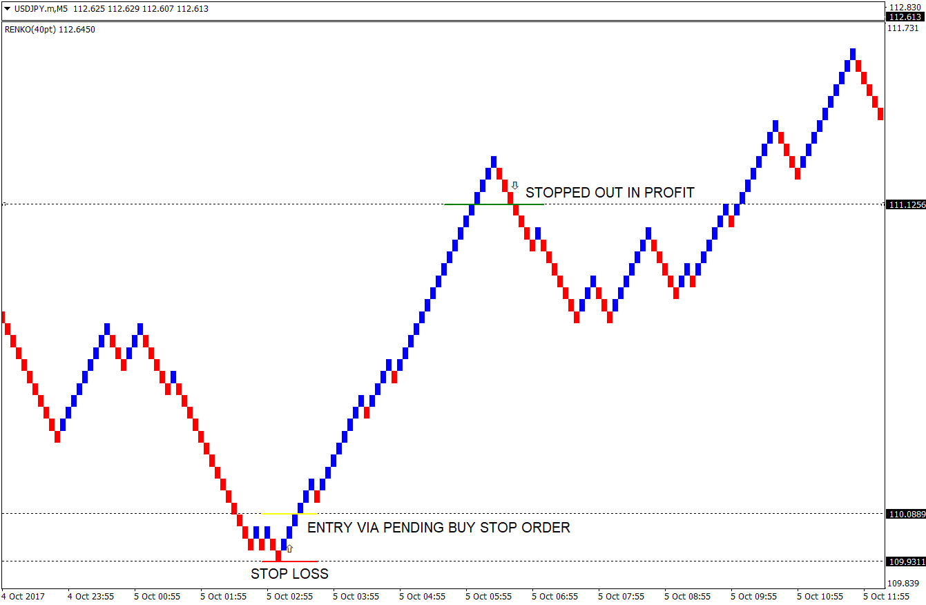 Renko Stop and Reverse Forex Strategy 2