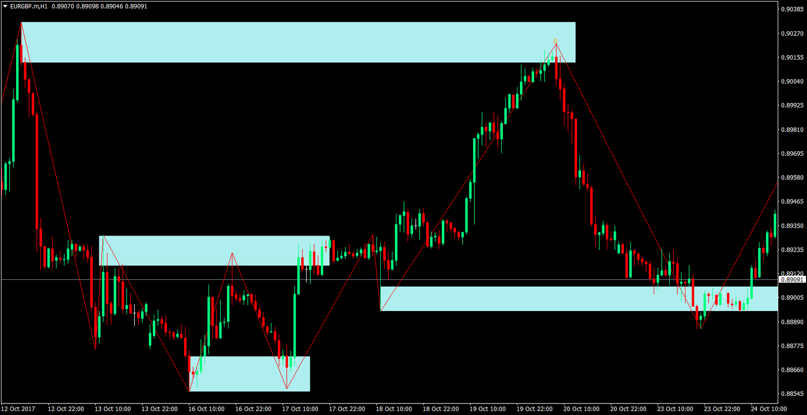 Support and Resistance Area Bounce Forex Strategy 2